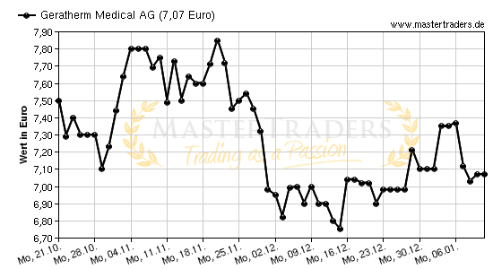 Chart von Geratherm Medical AG