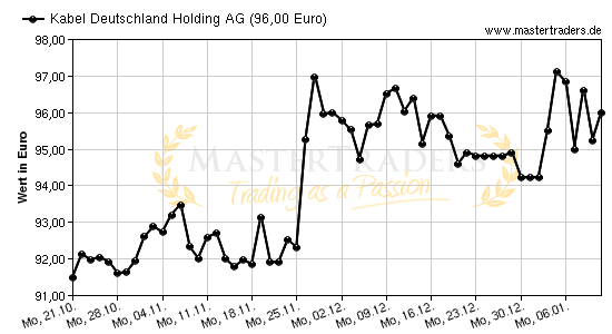 Chart von Kabel Deutschland Holding AG