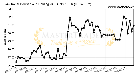 Chart von Kabel Deutschland Holding AG LONG 15,06