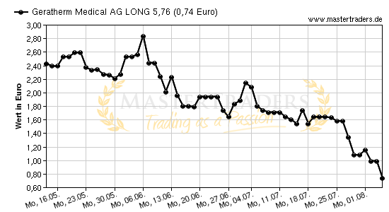 Chart von Geratherm Medical AG LONG 5,76