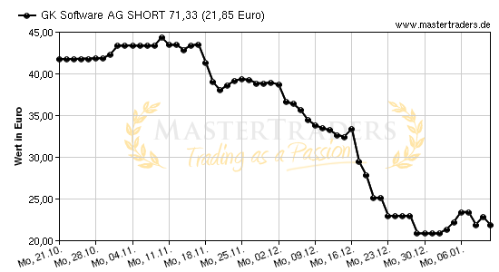 Chart von GK Software AG SHORT 71,33