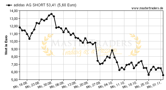 Chart von adidas AG SHORT 53,41