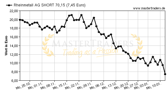 Chart von Rheinmetall AG SHORT 70,15