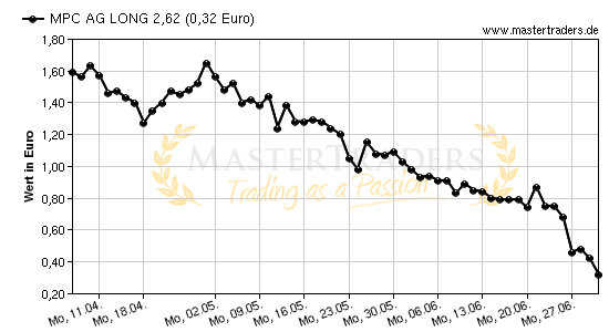 Chart von MPC AG LONG 2,62