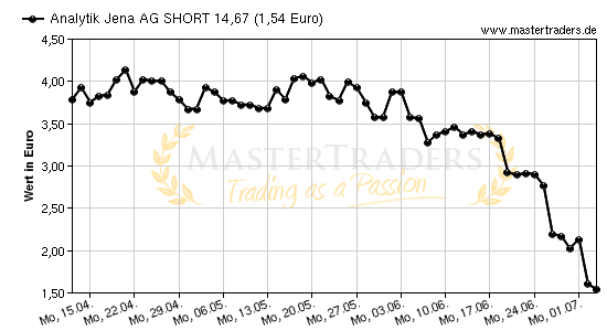 Chart von Analytik Jena AG SHORT 14,67