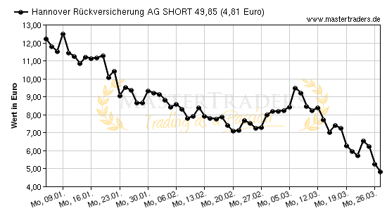 Chart von Hannover Rückversicherung AG SHORT 49,85