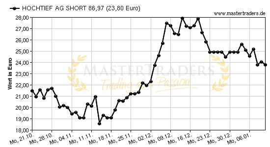 Chart von HOCHTIEF AG SHORT 86,97