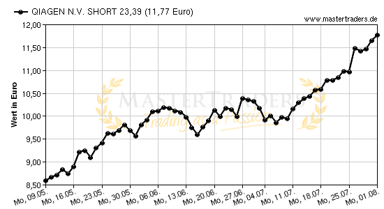 Chart von QIAGEN N.V. SHORT 23,39