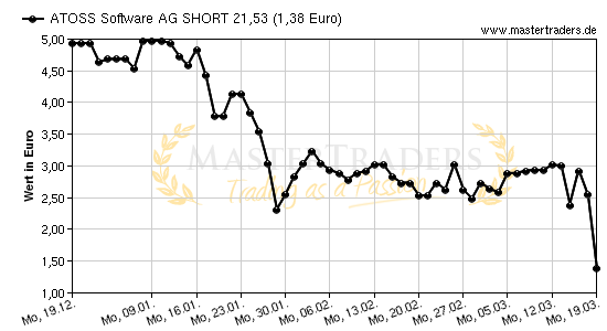 Chart von ATOSS Software AG SHORT 21,53