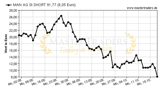 Chart von MAN AG St SHORT 91,77
