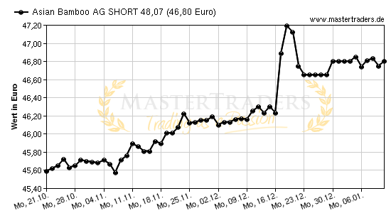 Chart von Asian Bamboo AG SHORT 48,07