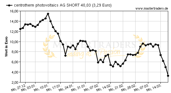 Chart von centrotherm photovoltaics AG SHORT 40,03