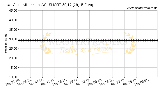 Chart von Solar Millennium AG  SHORT 29,17