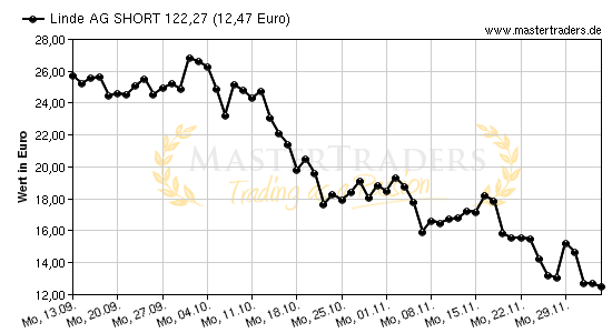 Chart von Linde AG SHORT 122,27