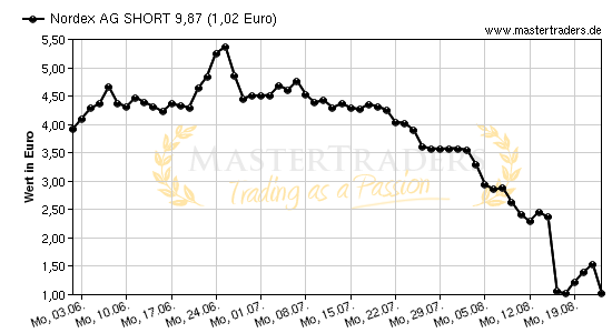 Chart von Nordex AG SHORT 9,87