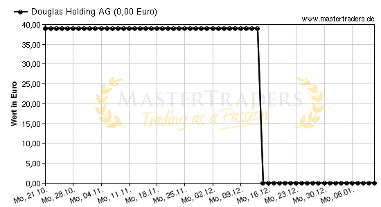 Chart von Douglas Holding AG