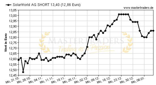 Chart von SolarWorld AG SHORT 13,40