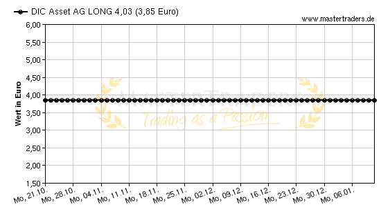 Chart von DIC Asset AG LONG 4,03