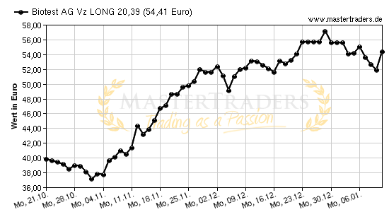 Chart von Biotest AG Vz LONG 20,39