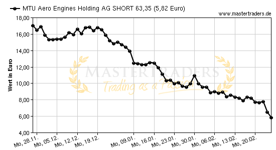 Chart von MTU Aero Engines Holding AG SHORT 63,35