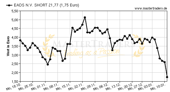 Chart von EADS N.V. SHORT 21,77