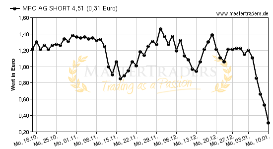 Chart von MPC AG SHORT 4,51