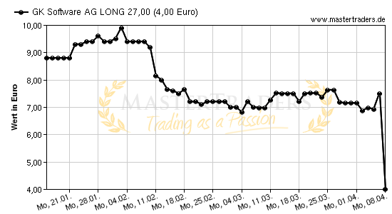 Chart von GK Software AG LONG 27,00