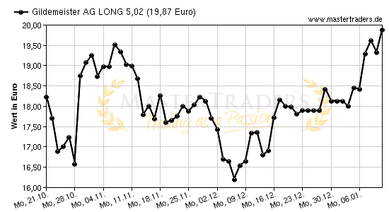 Chart von Gildemeister AG LONG 5,02