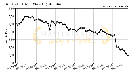 Chart von Q-CELLS SE LONG 3,11