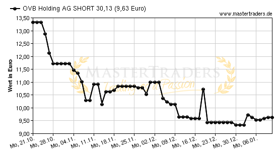 Chart von OVB Holding AG SHORT 30,13