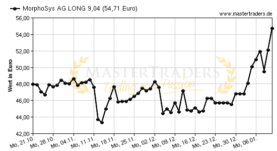 Chart von MorphoSys AG LONG 9,04