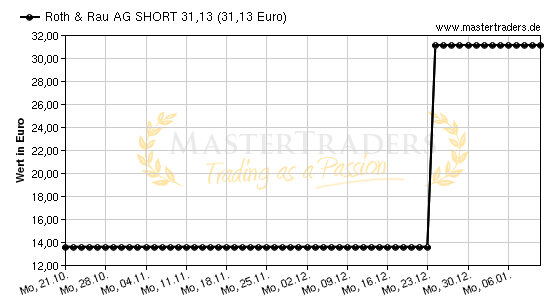 Chart von Roth & Rau AG SHORT 31,13