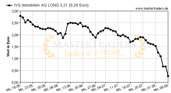 Chart von IVG Immobilien AG LONG 3,21