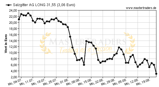 Chart von Salzgitter AG LONG 31,55
