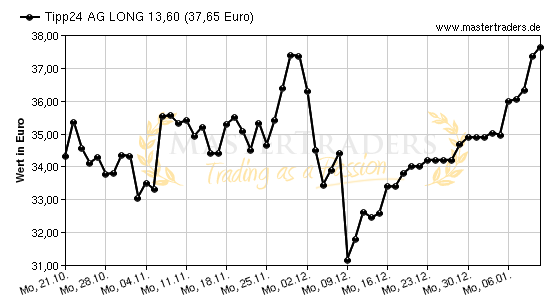 Chart von Tipp24 AG LONG 13,60