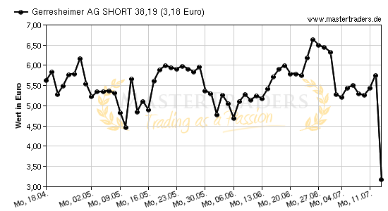 Chart von Gerresheimer AG SHORT 38,19