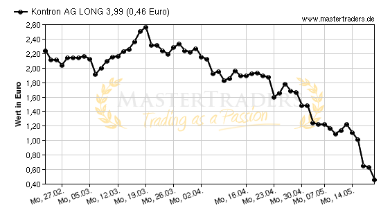 Chart von Kontron AG LONG 3,99