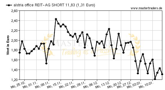 Chart von alstria office REIT-AG SHORT 11,83