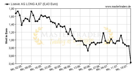 Chart von Loewe AG LONG 4,67