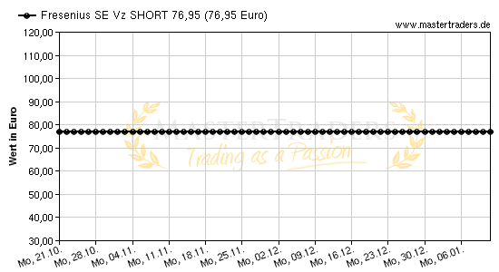 Chart von Fresenius SE Vz SHORT 76,95