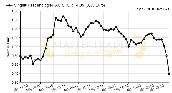 Chart von Singulus Technologies AG SHORT 4,95
