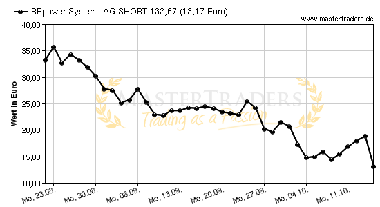 Chart von REpower Systems AG SHORT 132,67