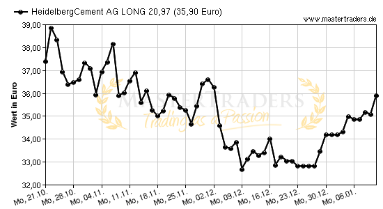 Chart von HeidelbergCement AG LONG 20,97