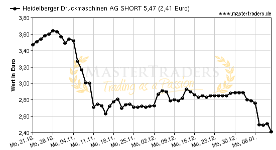 Chart von Heidelberger Druckmaschinen AG SHORT 5,47