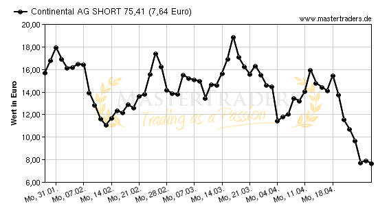 Chart von Continental AG SHORT 75,41