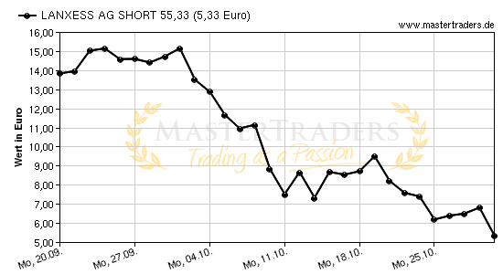 Chart von LANXESS AG SHORT 55,33