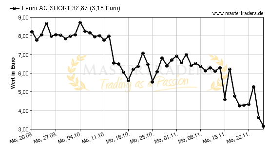 Chart von Leoni AG SHORT 32,87