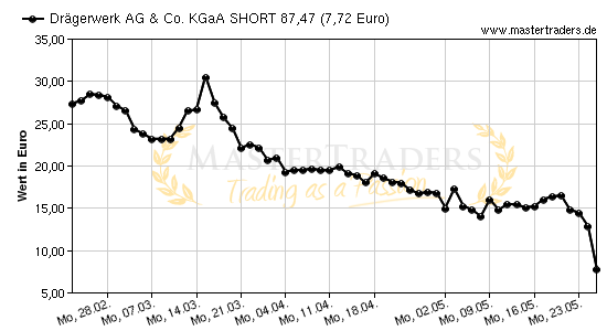 Chart von Drägerwerk AG & Co. KGaA SHORT 87,47