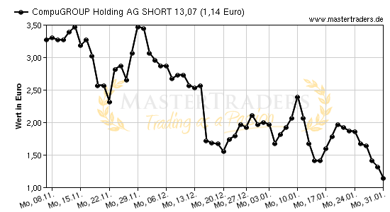 Chart von CompuGROUP Holding AG SHORT 13,07