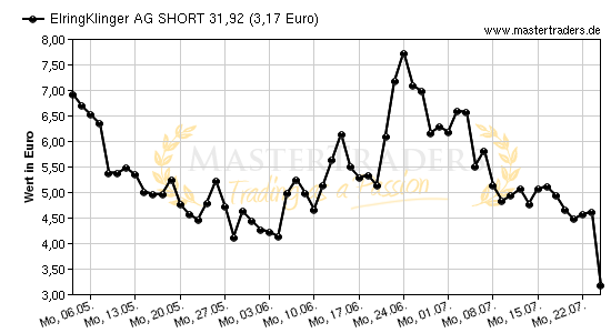 Chart von ElringKlinger AG SHORT 31,92